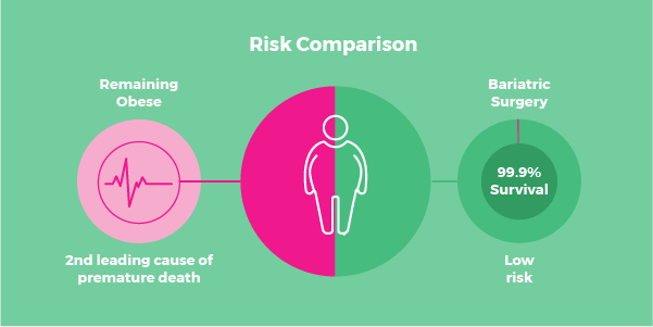 What Are The Side Effects and Risks of Gastric Bypass 1 Risks of Gastric Bypass