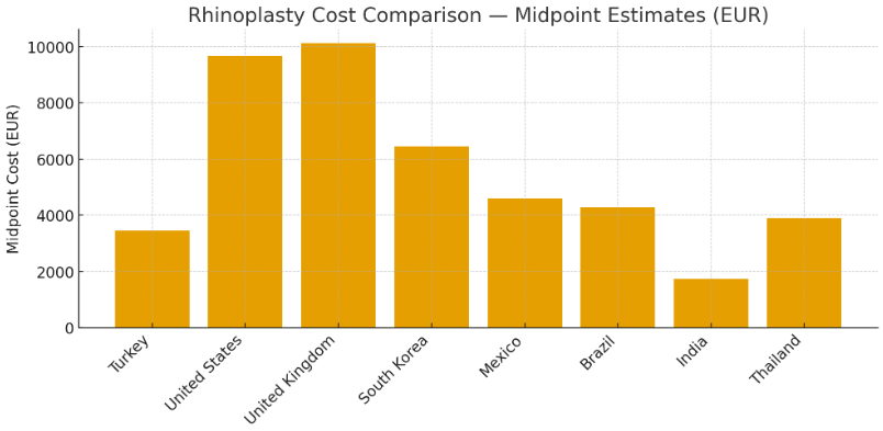 Rhinoplasty cost comparison
