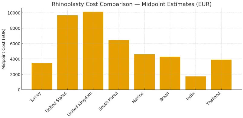 Understanding Rhinoplasty Costs in Turkey 2 Rhinoplasty cost comparison