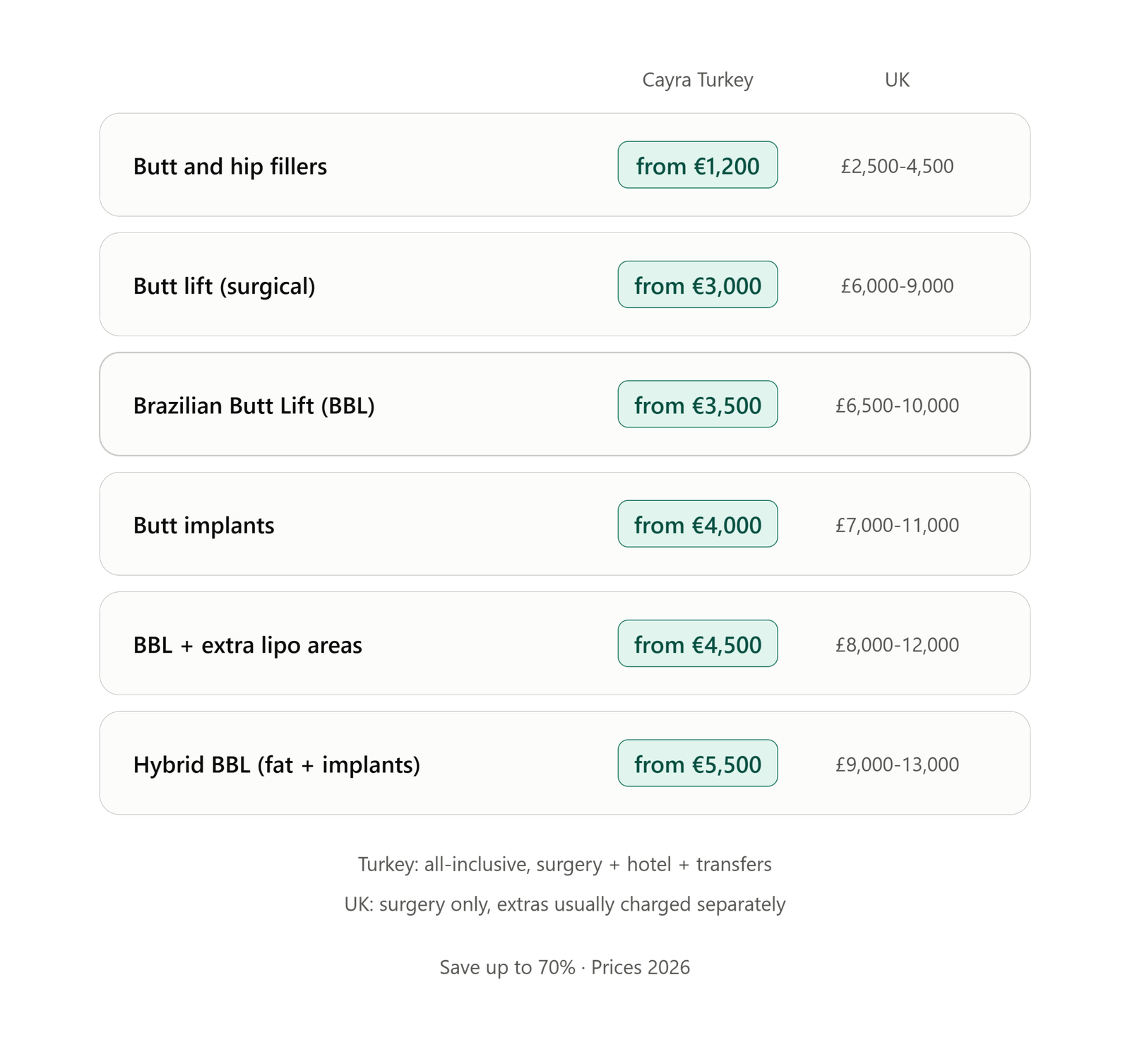 Brazilian Butt Lift and butt enlargement prices in Turkey compared with the UK